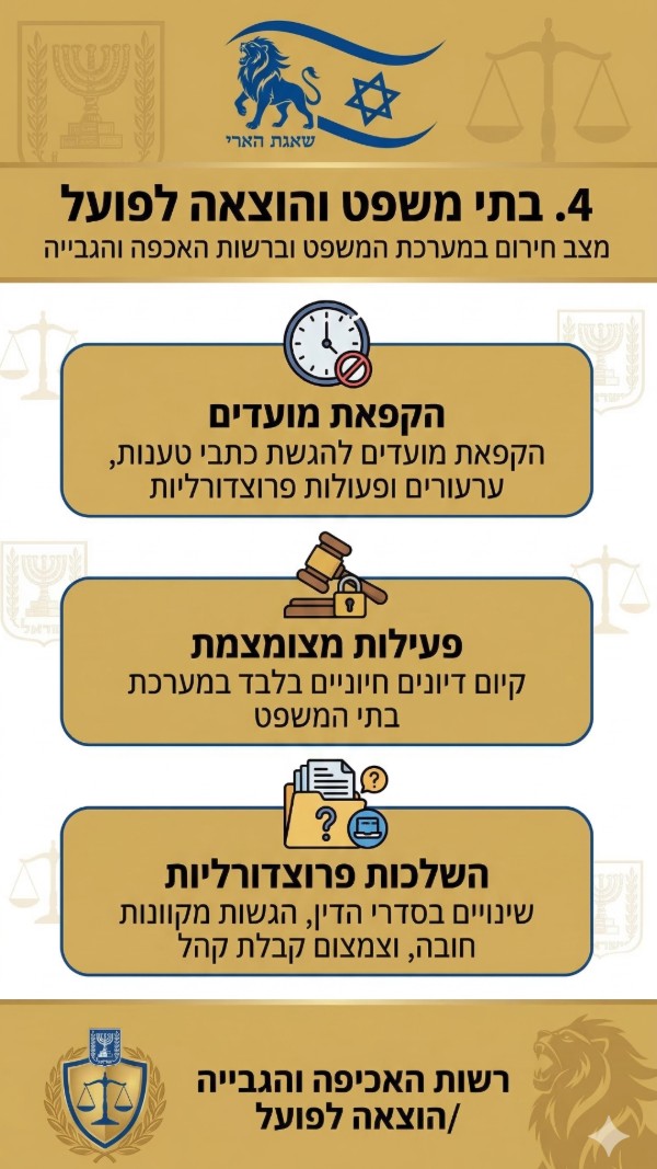 בתי משפט והוצאה לפועל במצב חירום
