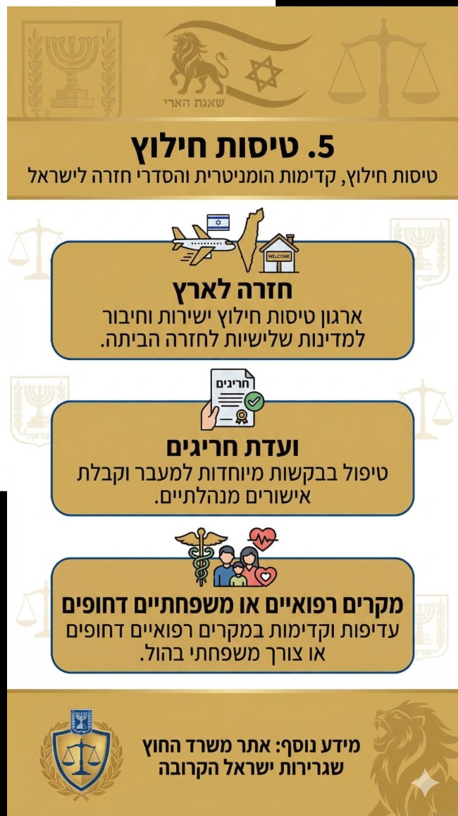 טיסות חילוץ והסדרי חזרה לישראל